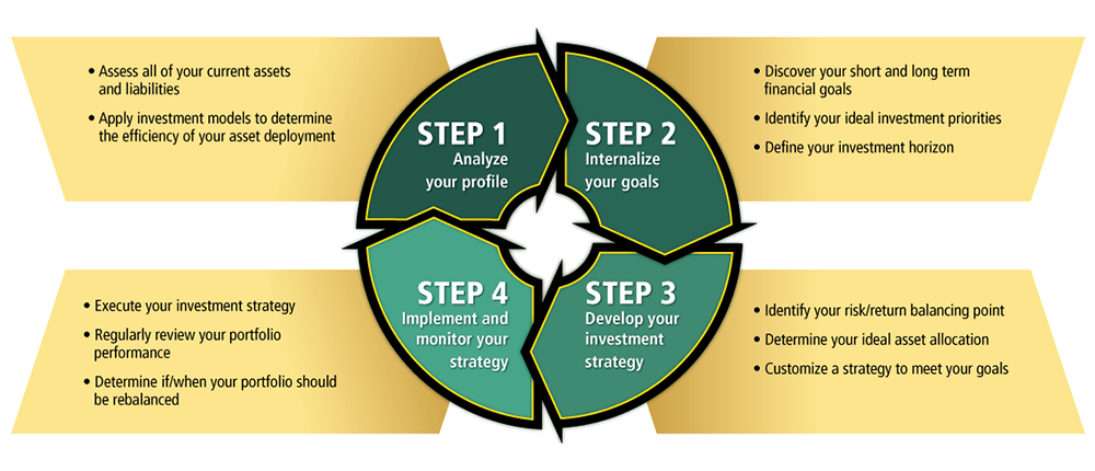 Investment Management PRocess